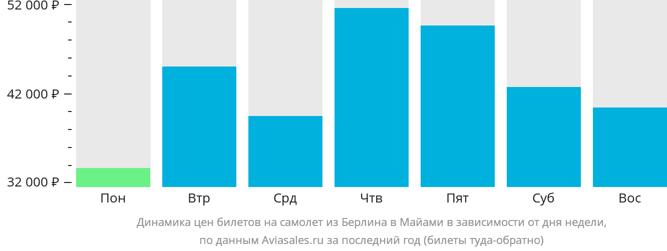 Динамика цен билетов на самолёт из Берлина в Майами в зависимости от дня недели