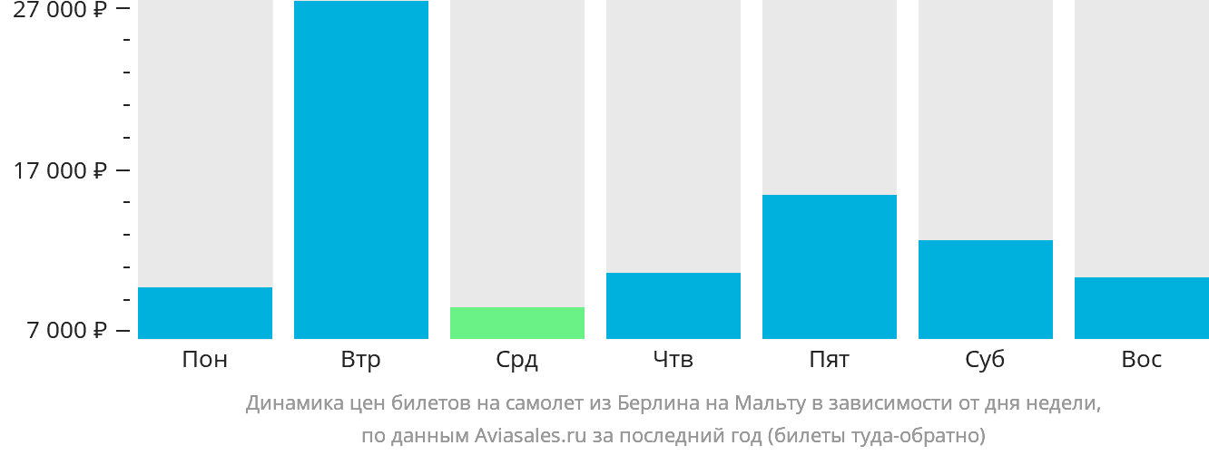 Динамика цен билетов на самолёт из Берлина на Мальту в зависимости от дня недели