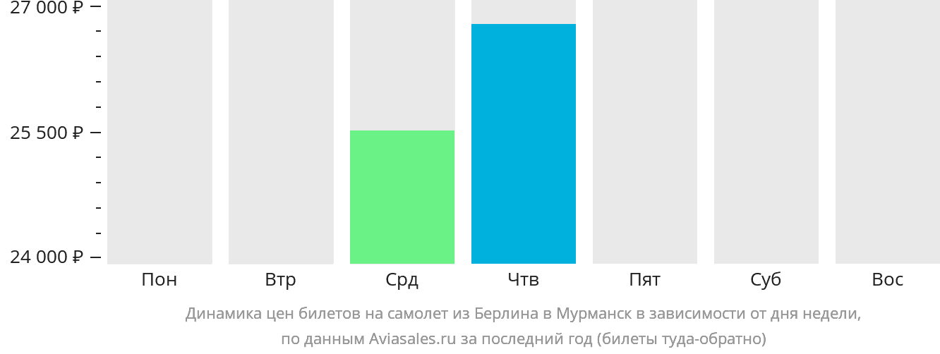Динамика цен билетов на самолёт из Берлина в Мурманск в зависимости от дня недели