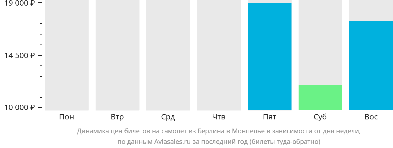 Динамика цен билетов на самолёт из Берлина в Монпелье в зависимости от дня недели