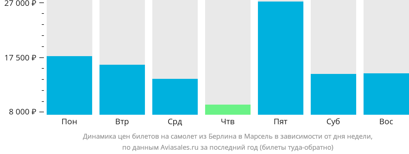 Динамика цен билетов на самолёт из Берлина в Марсель в зависимости от дня недели