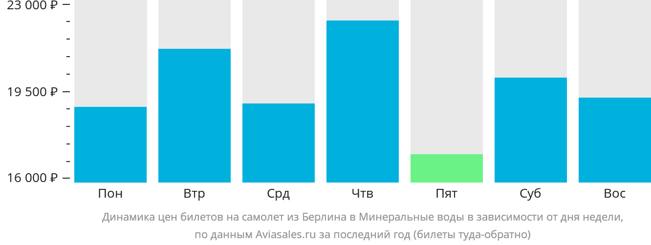 Динамика цен билетов на самолёт из Берлина в Минеральные Воды в зависимости от дня недели