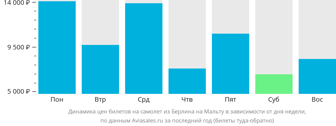 Динамика цен билетов на самолёт из Берлина на Мальту в зависимости от дня недели