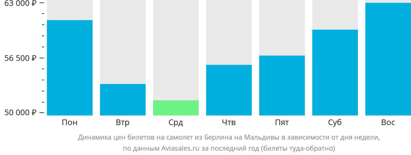 Динамика цен билетов на самолёт из Берлина на Мальдивы в зависимости от дня недели