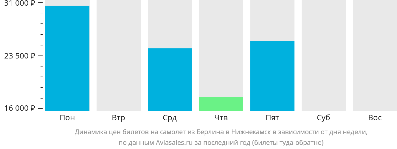 Динамика цен билетов на самолёт из Берлина в Набережные Челны (Нижнекамск) в зависимости от дня недели