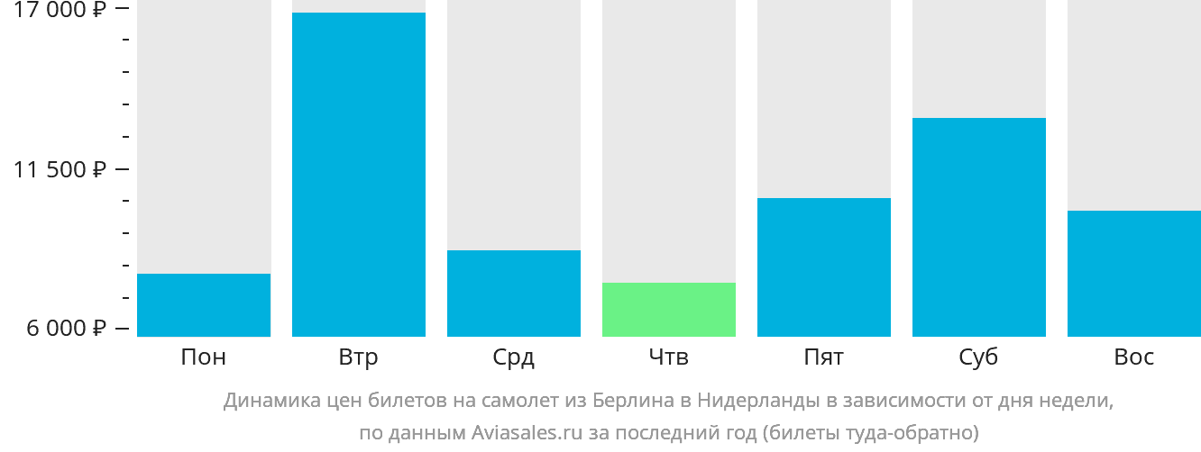 Динамика цен билетов на самолёт из Берлина в Нидерланды в зависимости от дня недели
