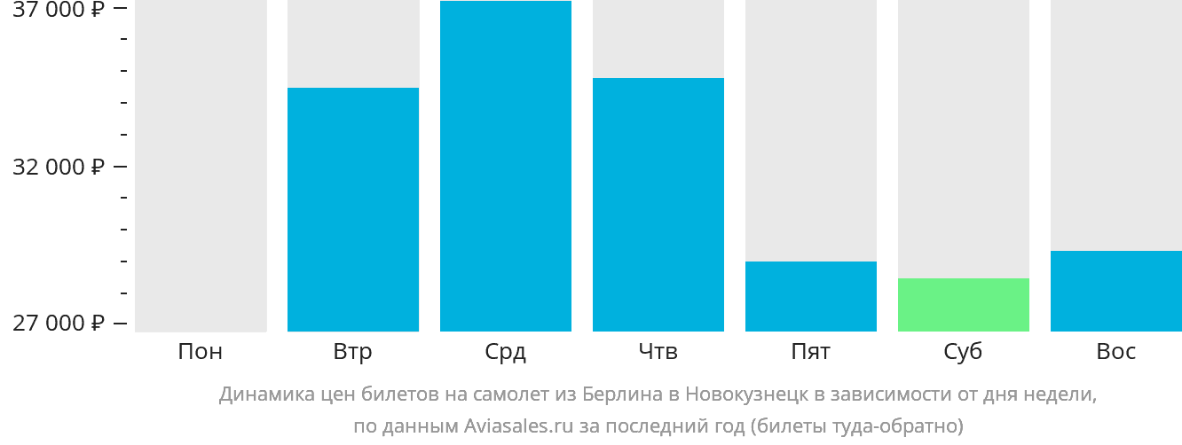 Динамика цен билетов на самолёт из Берлина в Новокузнецк в зависимости от дня недели
