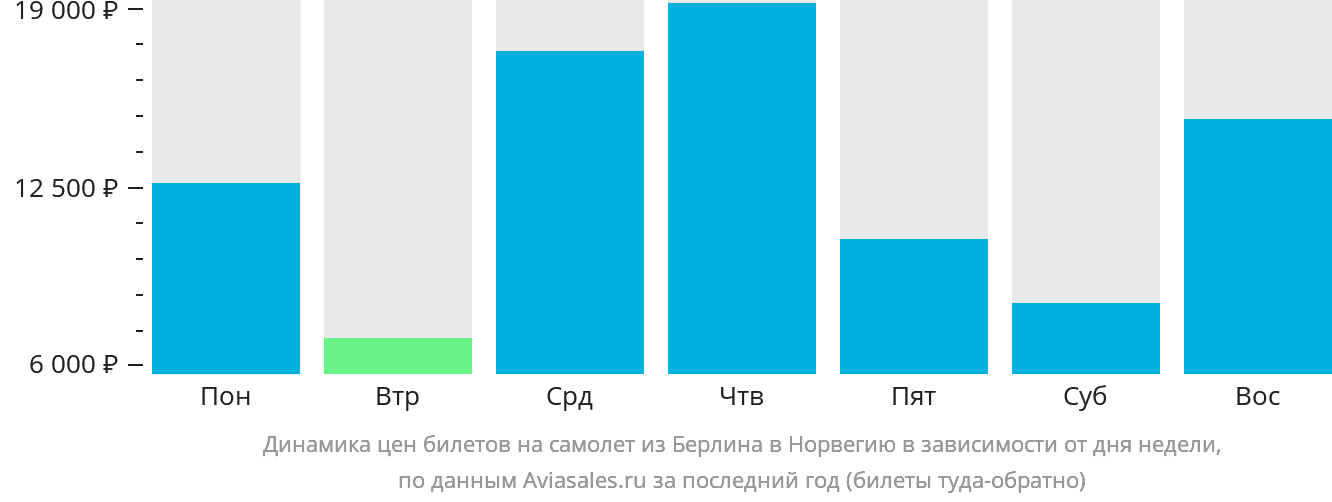 Динамика цен билетов на самолёт из Берлина в Норвегию в зависимости от дня недели