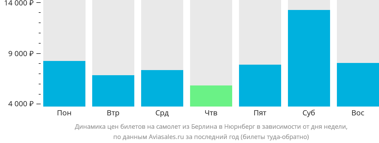 Динамика цен билетов на самолёт из Берлина в Нюрнберг в зависимости от дня недели