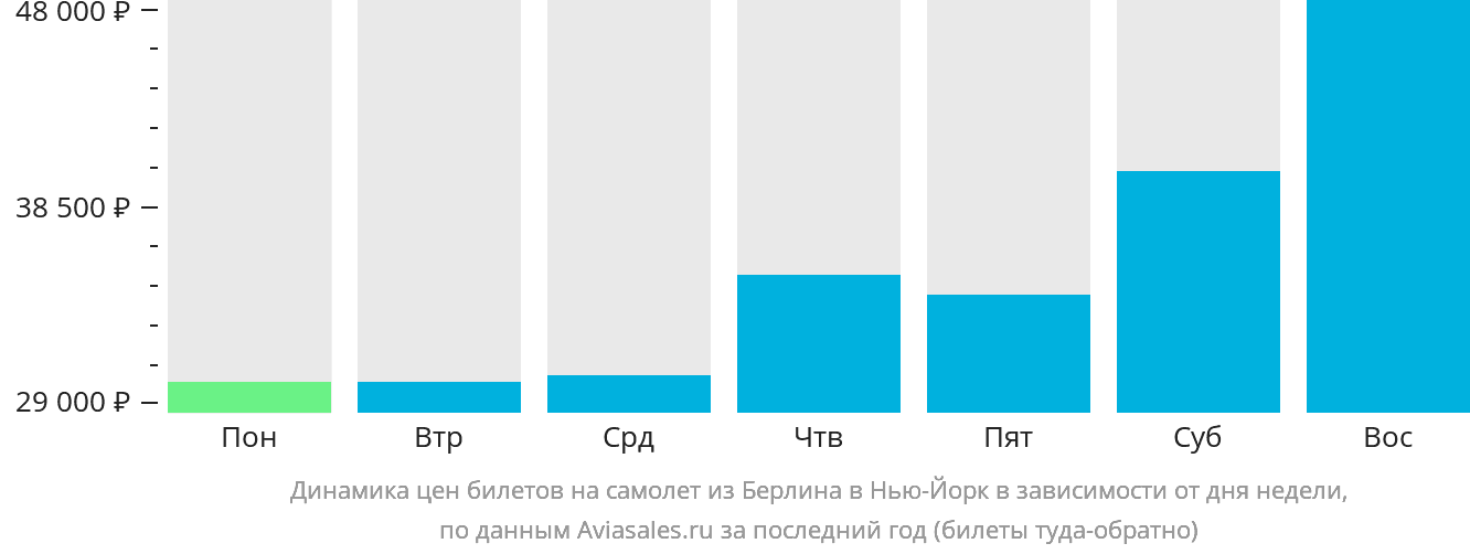 Динамика цен билетов на самолёт из Берлина в Нью-Йорк в зависимости от дня недели