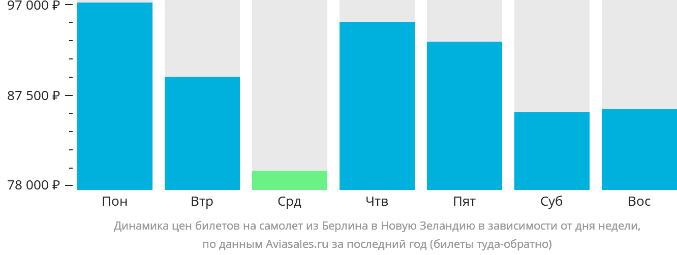 Динамика цен билетов на самолёт из Берлина в Новую Зеландию в зависимости от дня недели