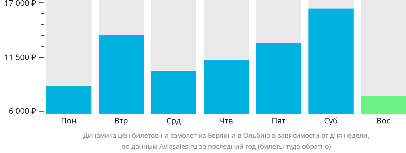Динамика цен билетов на самолёт из Берлина в Ольбию в зависимости от дня недели