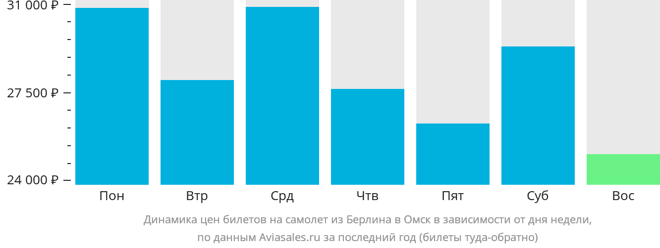 Динамика цен билетов на самолёт из Берлина в Омск в зависимости от дня недели