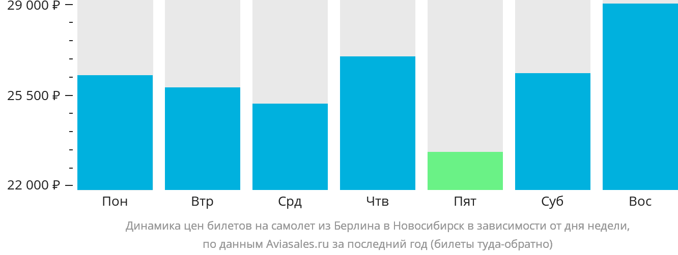 Динамика цен билетов на самолёт из Берлина в Новосибирск в зависимости от дня недели