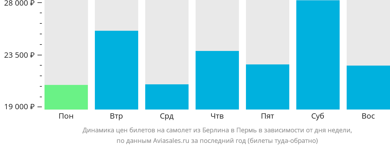 Динамика цен билетов на самолёт из Берлина в Пермь в зависимости от дня недели