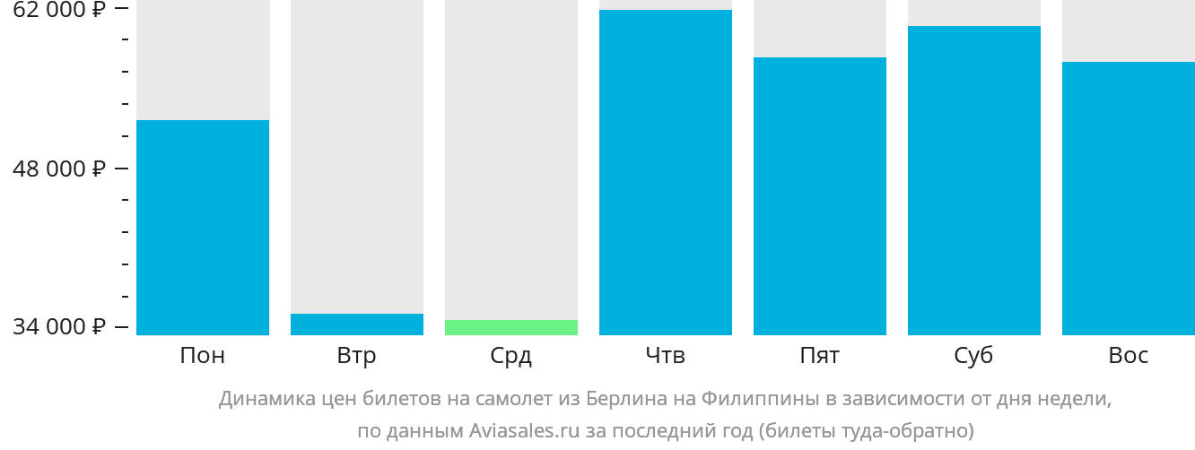 Динамика цен билетов на самолёт из Берлина на Филиппины в зависимости от дня недели