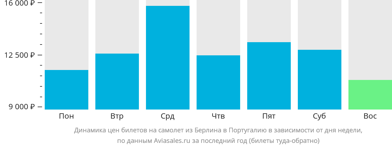 Динамика цен билетов на самолёт из Берлина в Португалию в зависимости от дня недели