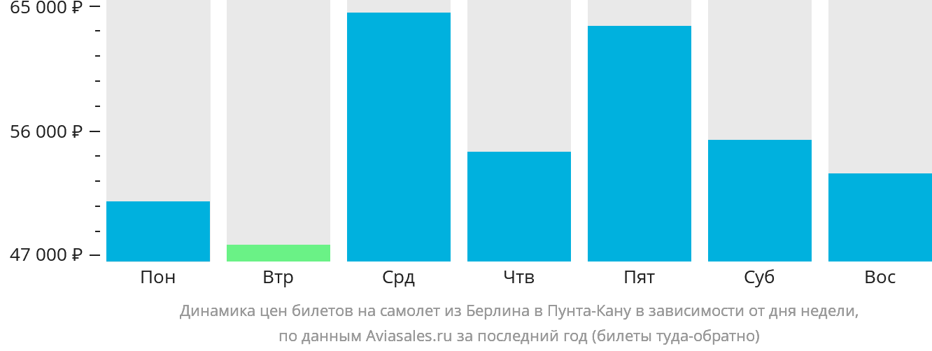 Динамика цен билетов на самолёт из Берлина в Пунта-Кану в зависимости от дня недели