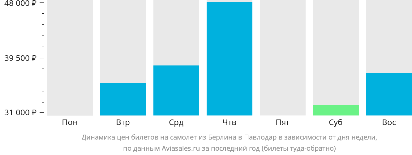 Динамика цен билетов на самолёт из Берлина в Павлодар в зависимости от дня недели