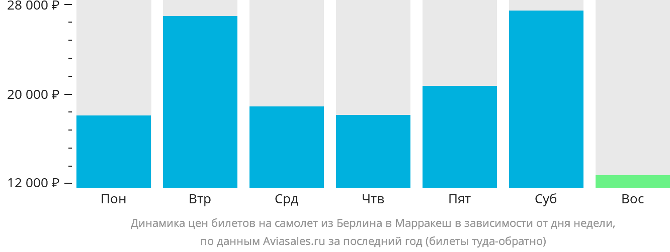 Динамика цен билетов на самолёт из Берлина в Марракеш в зависимости от дня недели