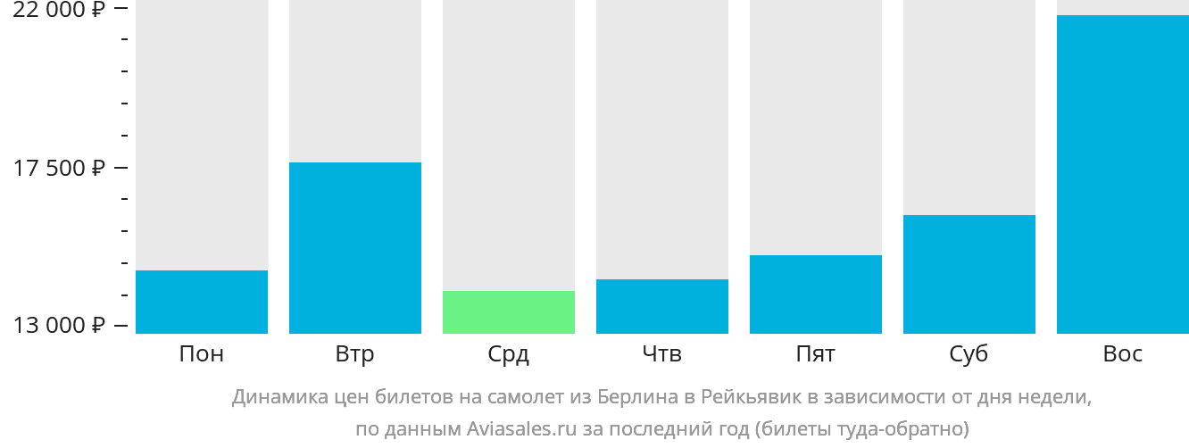 Динамика цен билетов на самолёт из Берлина в Рейкьявик в зависимости от дня недели