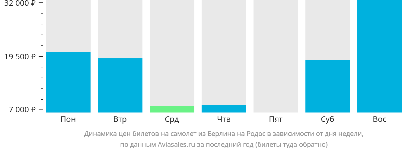 Динамика цен билетов на самолёт из Берлина на Родос в зависимости от дня недели