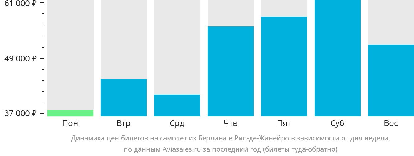 Динамика цен билетов на самолёт из Берлина в Рио-де-Жанейро в зависимости от дня недели