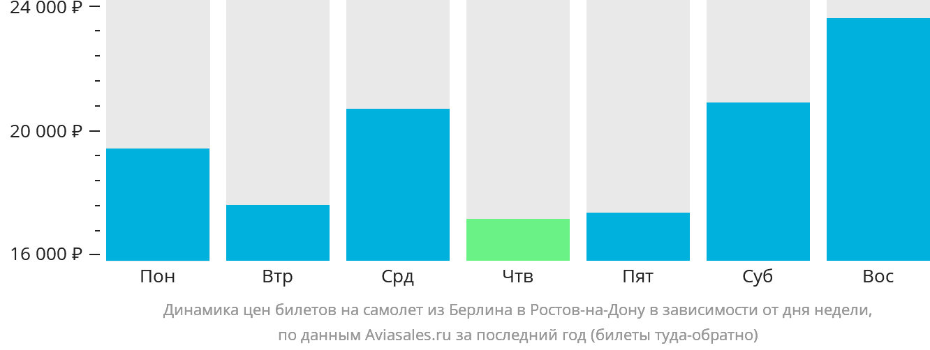 Динамика цен билетов на самолёт из Берлина в Ростов-на-Дону в зависимости от дня недели