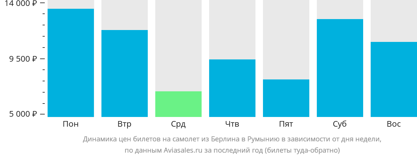Динамика цен билетов на самолёт из Берлина в Румынию в зависимости от дня недели
