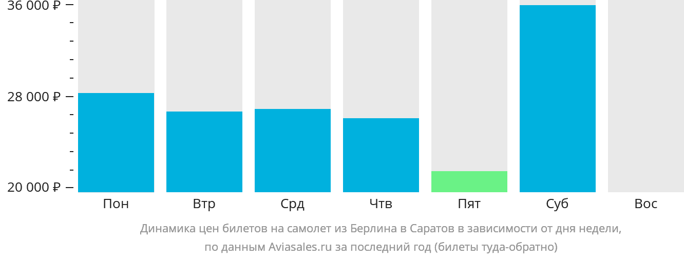 Динамика цен билетов на самолёт из Берлина в Саратов в зависимости от дня недели