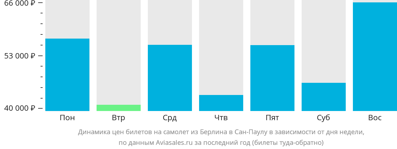 Динамика цен билетов на самолёт из Берлина в Сан-Паулу в зависимости от дня недели