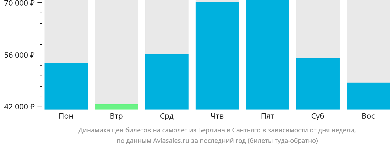 Динамика цен билетов на самолёт из Берлина в Сантьяго в зависимости от дня недели