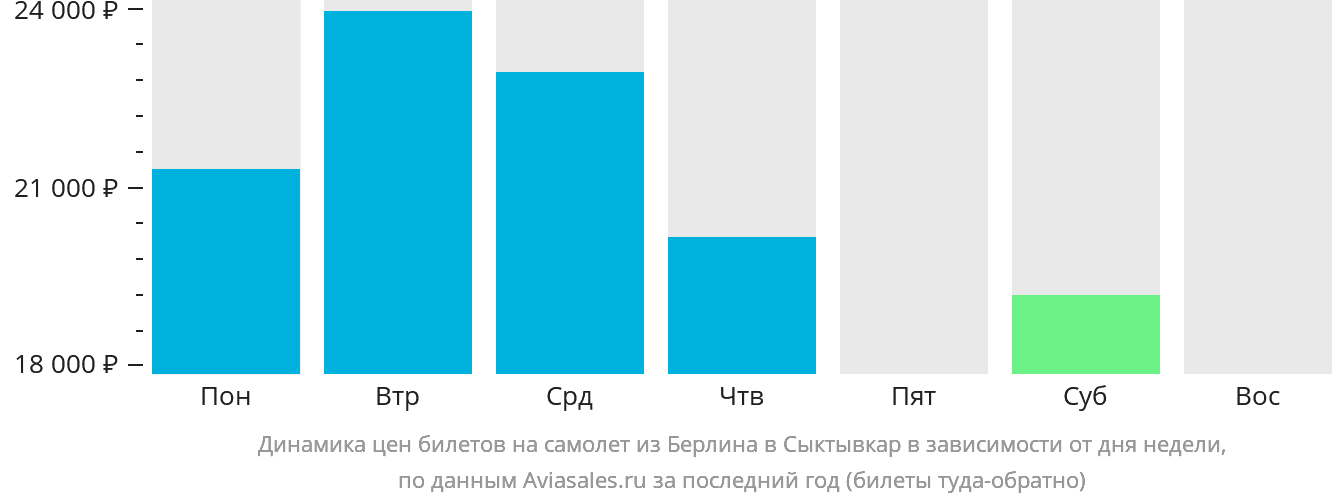Динамика цен билетов на самолёт из Берлина в Сыктывкар в зависимости от дня недели