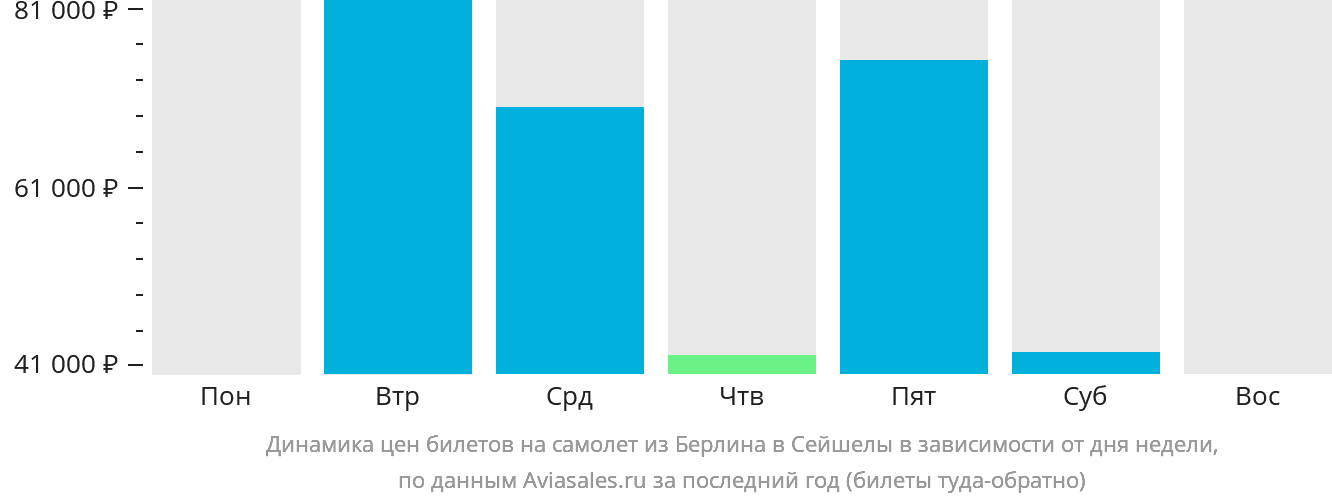 Динамика цен билетов на самолёт из Берлина в Сейшелы в зависимости от дня недели