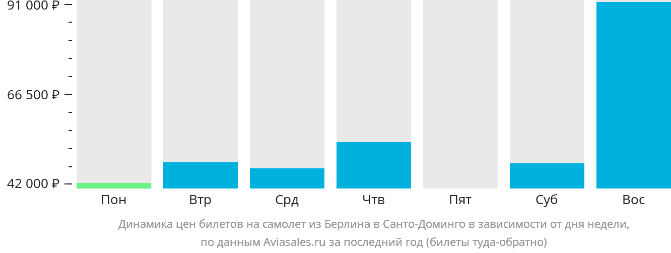 Динамика цен билетов на самолёт из Берлина в Санто-Доминго в зависимости от дня недели
