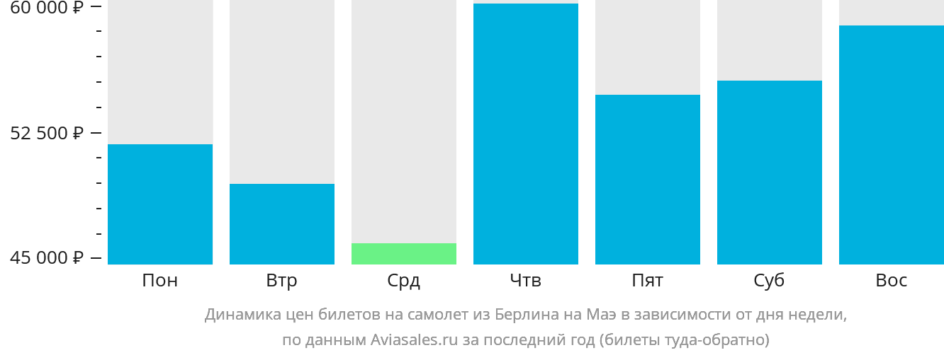 Динамика цен билетов на самолёт из Берлина на Маэ в зависимости от дня недели