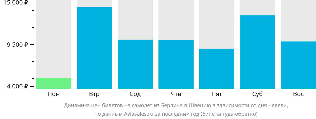 Динамика цен билетов на самолёт из Берлина в Швецию в зависимости от дня недели