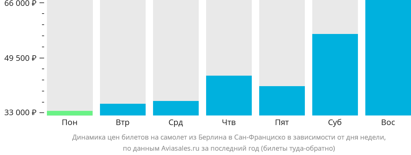 Динамика цен билетов на самолёт из Берлина в Сан-Франциско в зависимости от дня недели