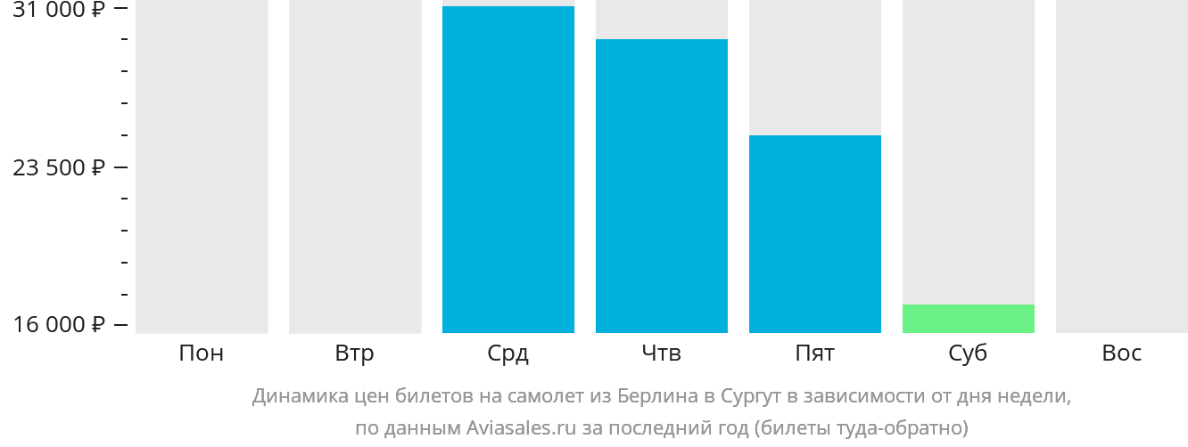 Динамика цен билетов на самолёт из Берлина в Сургут в зависимости от дня недели