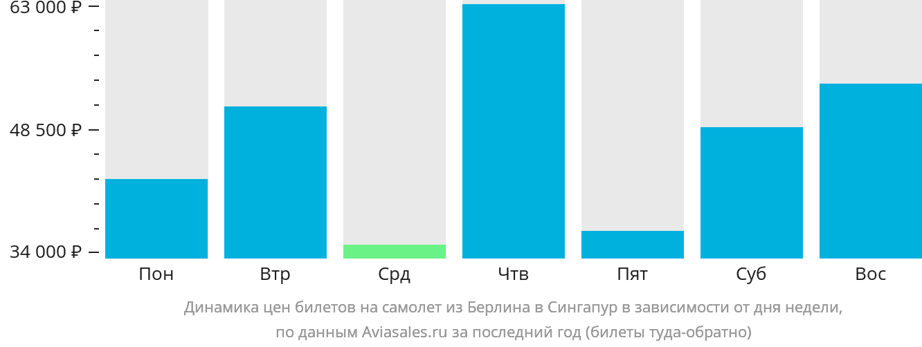Динамика цен билетов на самолёт из Берлина в Сингапур в зависимости от дня недели
