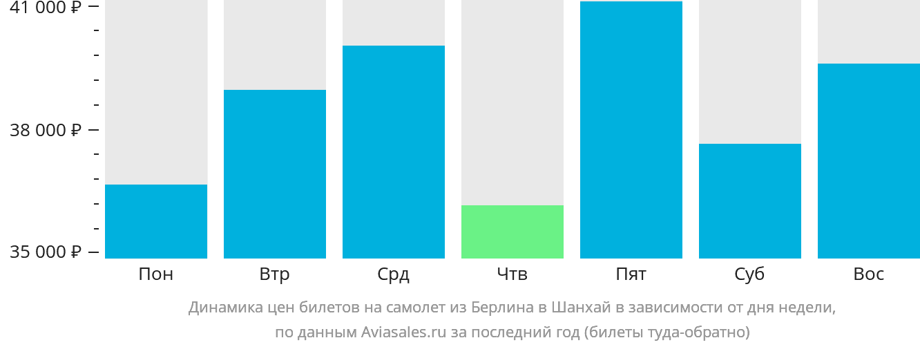 Динамика цен билетов на самолёт из Берлина в Шанхай в зависимости от дня недели