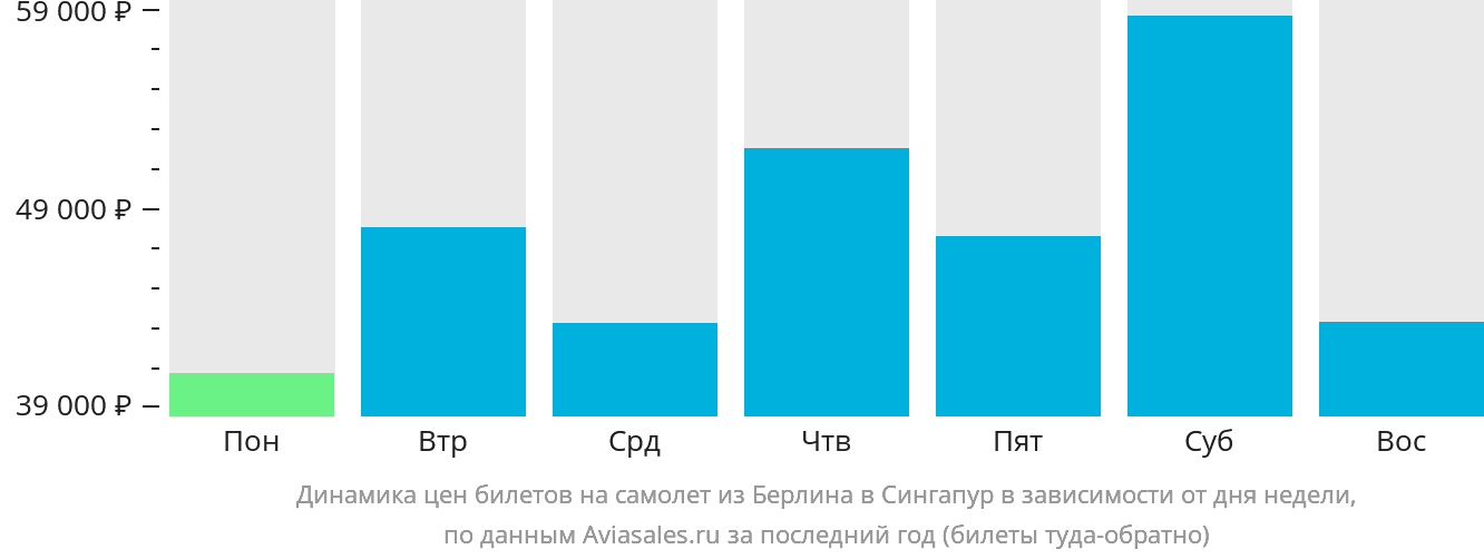 Динамика цен билетов на самолёт из Берлина в Сингапур в зависимости от дня недели