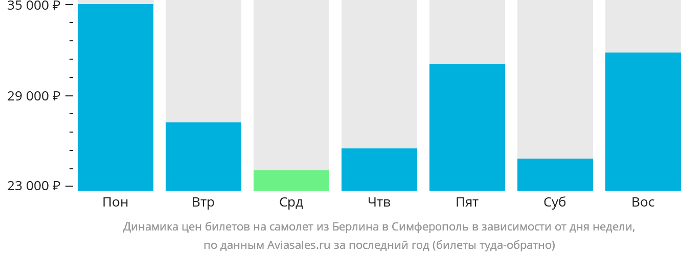 Динамика цен билетов на самолёт из Берлина в Симферополь в зависимости от дня недели