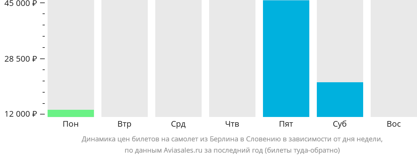 Динамика цен билетов на самолёт из Берлина в Словению в зависимости от дня недели