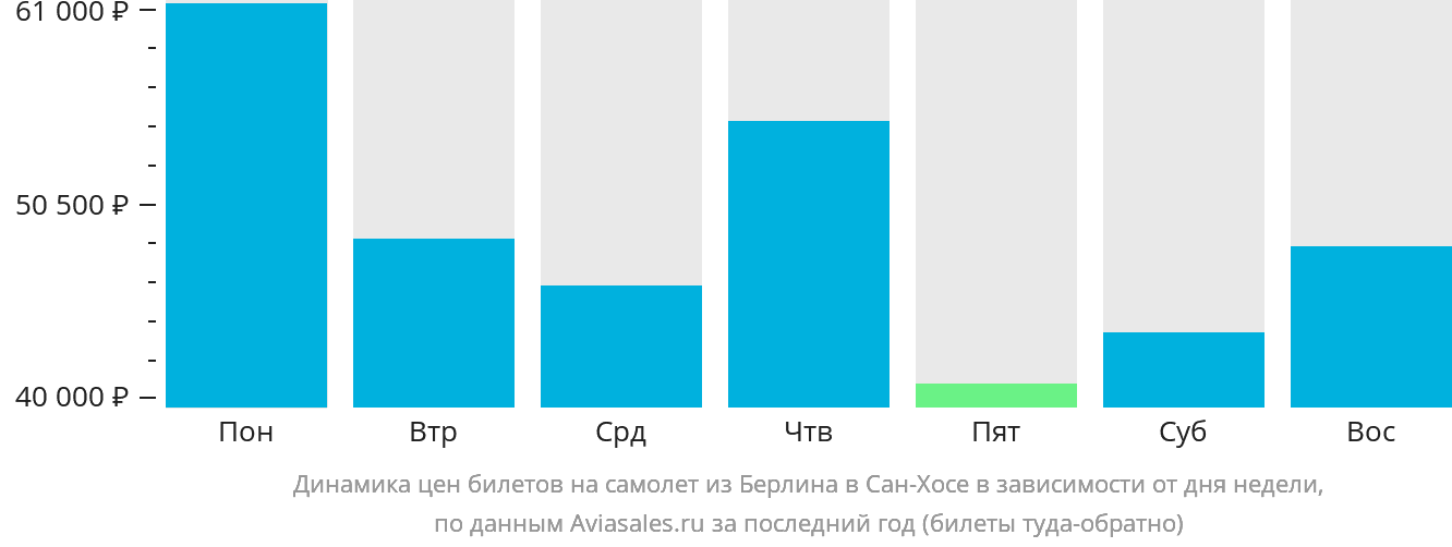 Динамика цен билетов на самолёт из Берлина в Сан-Хосе в зависимости от дня недели