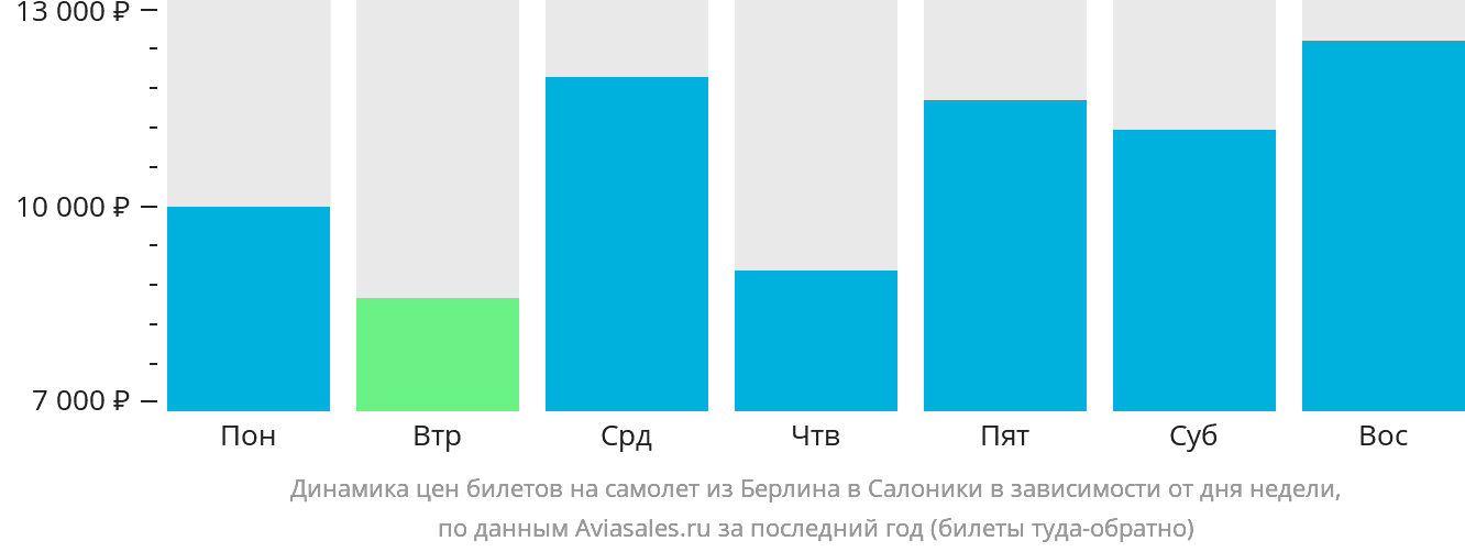 Динамика цен билетов на самолёт из Берлина в Салоники в зависимости от дня недели