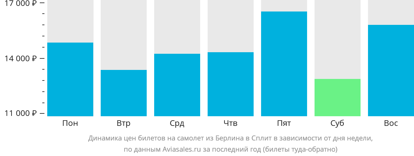 Динамика цен билетов на самолёт из Берлина в Сплит в зависимости от дня недели