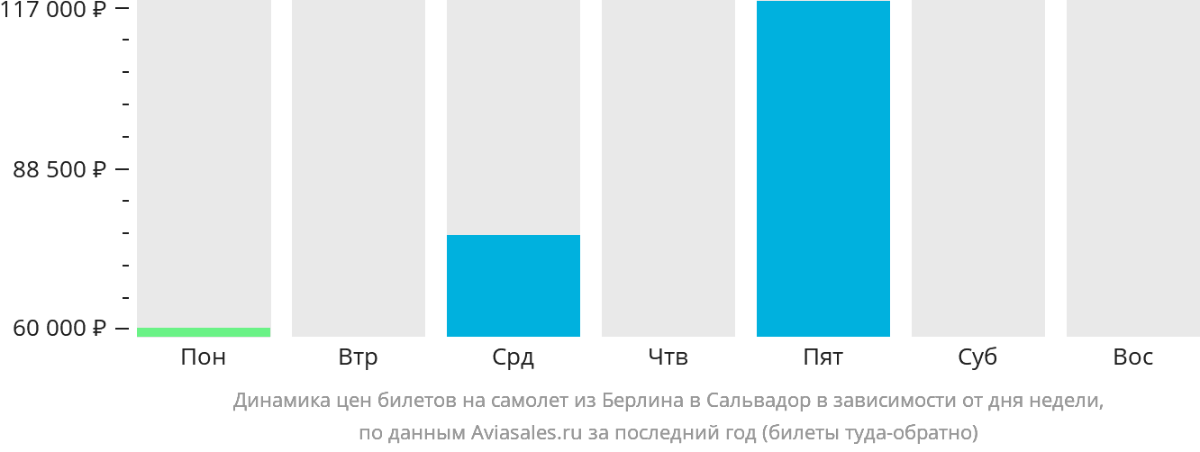 Динамика цен билетов на самолёт из Берлина в Сальвадор в зависимости от дня недели
