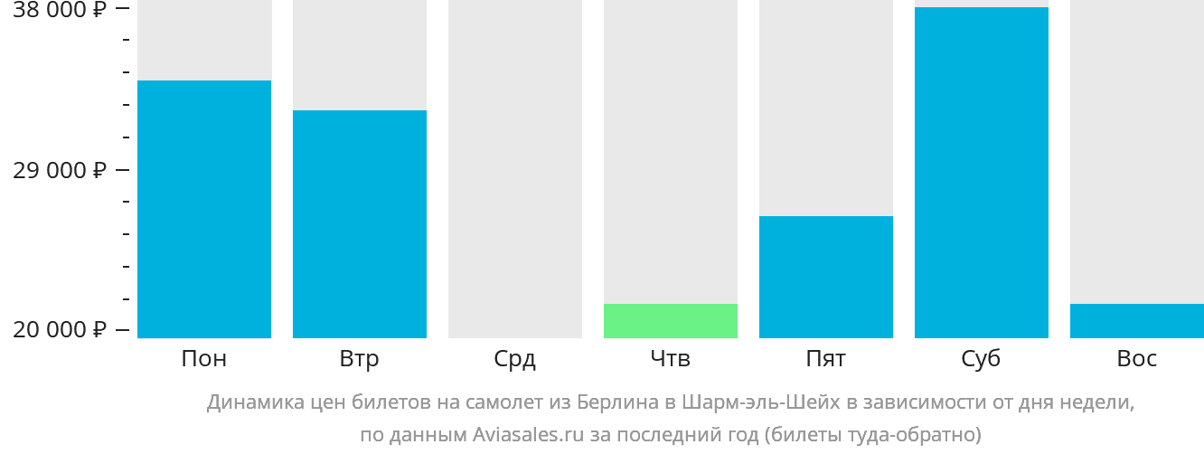 Динамика цен билетов на самолёт из Берлина в Шарм-эш-Шейх в зависимости от дня недели