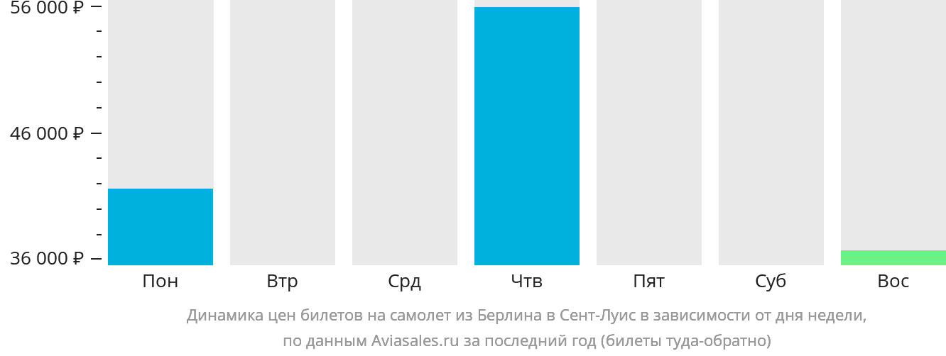 Динамика цен билетов на самолёт из Берлина в Сент-Луис в зависимости от дня недели